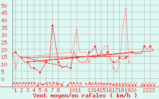 Courbe de la force du vent pour Helsinki-Vantaa