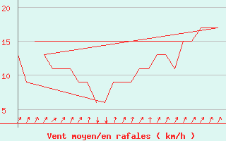 Courbe de la force du vent pour Rovaniemi