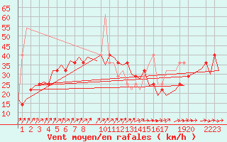 Courbe de la force du vent pour Helsinki-Vantaa