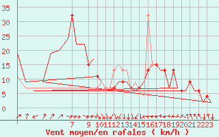 Courbe de la force du vent pour Asturias / Aviles