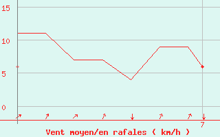 Courbe de la force du vent pour Rovaniemi