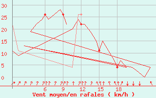 Courbe de la force du vent pour Burgos (Esp)