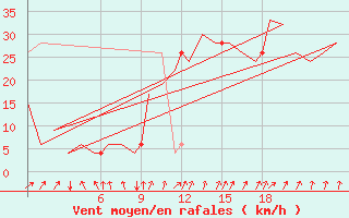 Courbe de la force du vent pour Burgos (Esp)