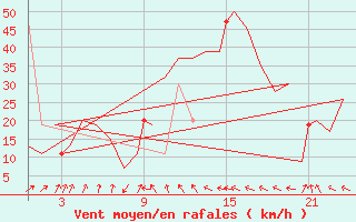 Courbe de la force du vent pour Bardenas Reales