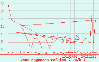 Courbe de la force du vent pour Hermosillo, Son.