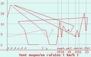 Courbe de la force du vent pour Hermosillo, Son.