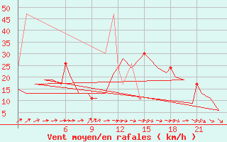 Courbe de la force du vent pour Asturias / Aviles