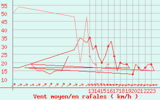 Courbe de la force du vent pour London / Heathrow (UK)