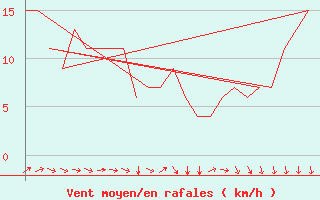 Courbe de la force du vent pour Rovaniemi