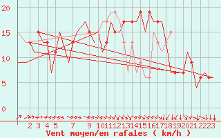 Courbe de la force du vent pour London / Heathrow (UK)