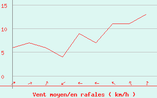 Courbe de la force du vent pour Rovaniemi