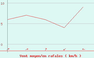 Courbe de la force du vent pour Rovaniemi