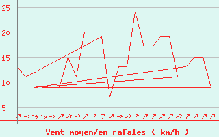 Courbe de la force du vent pour Rovaniemi