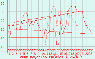 Courbe de la force du vent pour Ibiza (Esp)