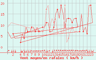 Courbe de la force du vent pour Milano / Malpensa