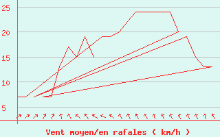 Courbe de la force du vent pour Rovaniemi