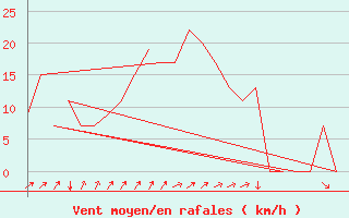 Courbe de la force du vent pour Stuttgart-Echterdingen