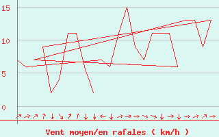 Courbe de la force du vent pour Aberdeen (UK)