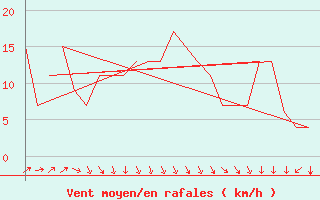 Courbe de la force du vent pour Rovaniemi