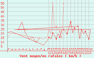 Courbe de la force du vent pour Aberdeen (UK)