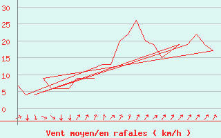 Courbe de la force du vent pour Rovaniemi