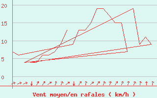 Courbe de la force du vent pour Rovaniemi