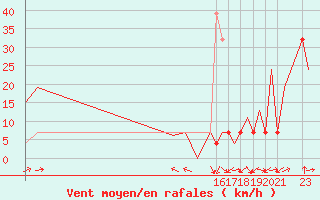 Courbe de la force du vent pour Ciudad Obregon