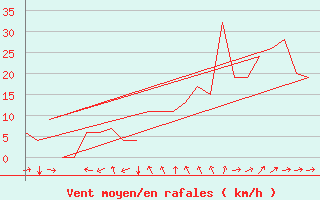 Courbe de la force du vent pour Rota