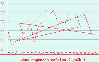 Courbe de la force du vent pour Rota