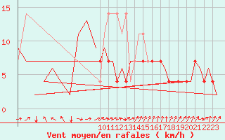 Courbe de la force du vent pour Gilze-Rijen