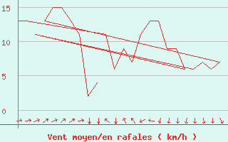 Courbe de la force du vent pour Jyvaskyla