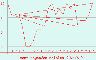 Courbe de la force du vent pour Rota