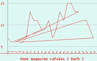 Courbe de la force du vent pour Hahn