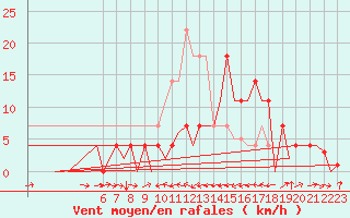 Courbe de la force du vent pour Cerklje Airport