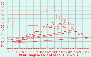Courbe de la force du vent pour London / Heathrow (UK)