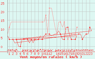 Courbe de la force du vent pour Stuttgart-Echterdingen