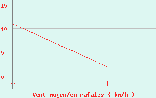 Courbe de la force du vent pour Jyvaskyla