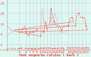 Courbe de la force du vent pour London / Heathrow (UK)