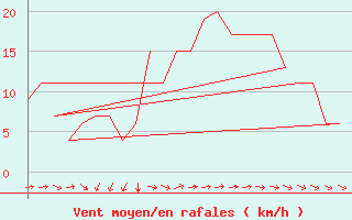 Courbe de la force du vent pour Rota