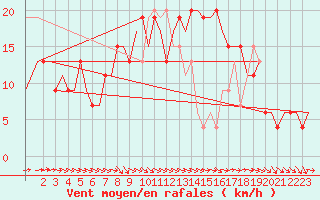 Courbe de la force du vent pour London / Heathrow (UK)