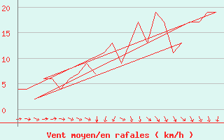 Courbe de la force du vent pour Hahn
