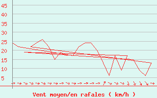 Courbe de la force du vent pour Rota