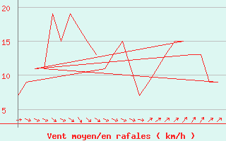 Courbe de la force du vent pour Rovaniemi