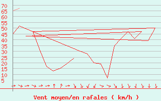 Courbe de la force du vent pour Andoya