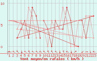 Courbe de la force du vent pour Reykjavik