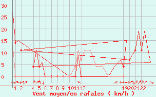 Courbe de la force du vent pour Aguascalientes, Ags.