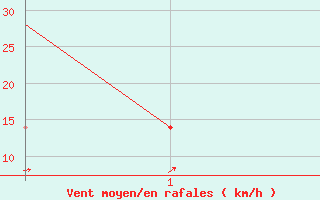 Courbe de la force du vent pour Aguascalientes, Ags.