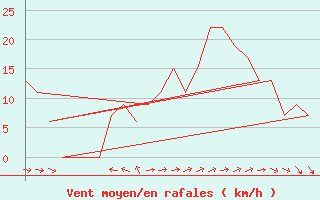 Courbe de la force du vent pour Rota