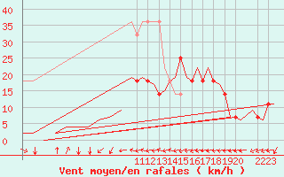 Courbe de la force du vent pour Stuttgart-Echterdingen
