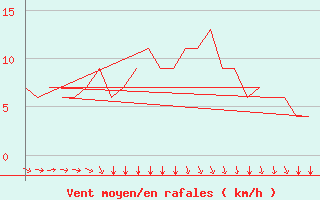 Courbe de la force du vent pour Braunschweig